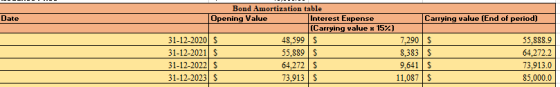 Date Bond Amortization table Opening Value Interest Expense Carrying value (End of period) (Carrying value x 15%) 31-12-2020