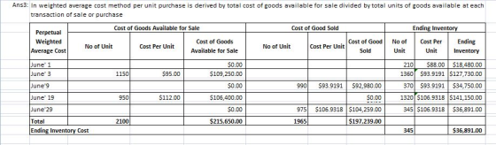 Ans3: In weighted average cost method per unit purchase is derived by total cost of goods available for sale divided by total