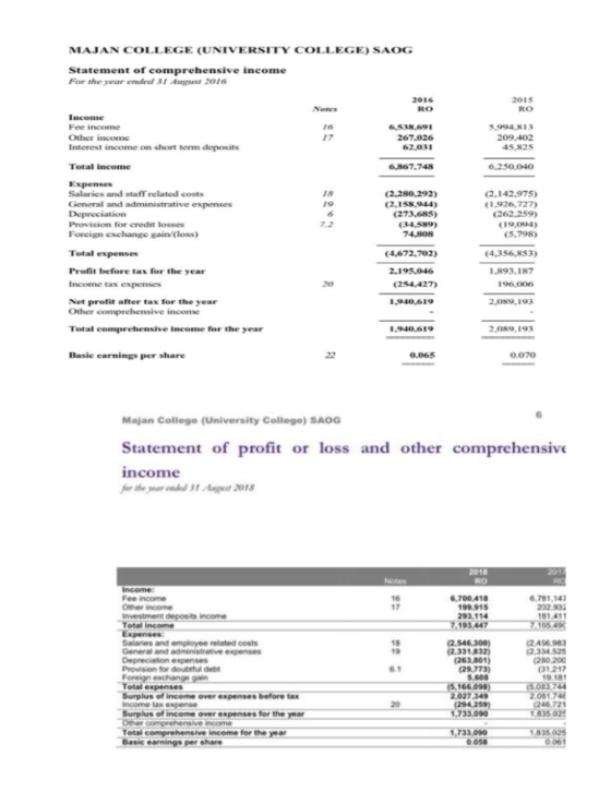 MAJAN COLLEGE (UNIVERSITY COLLEGE) SAOG Statement of comprehensive income For the year ended 31 August 2016 2016 2015 Notes R