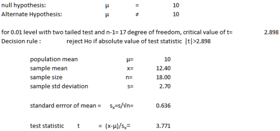 null hypothesis Alternate Hypothesis 10 10 for 0.01 level with two tailed test and n-1-17 degree of freedom, critical value of t- Decision rule 2.898 reject Ho if absolute value of test statistic t>2.898 population mean sample mean sample size sample std deviation 10 12.40 18.00 2.70 μέ standard errror of means sx-s/in= 0.636 test statistic t