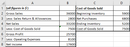 1 (all figures in ) 2 Gross Sales 3 Less: Sales Return & Allowances 4 Net Sales 5 Less: Cost of Goods Sold 6 Gross Profit 7 L