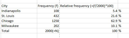 Frequency (f) Relative frequency ((f/2000) 100) City Indianapolis St. Louis Chicago Milwaukee Total 108 432 1258 202 2000(EN) 5.4 % 21.6 % 62.9 % 10.1% 100 %