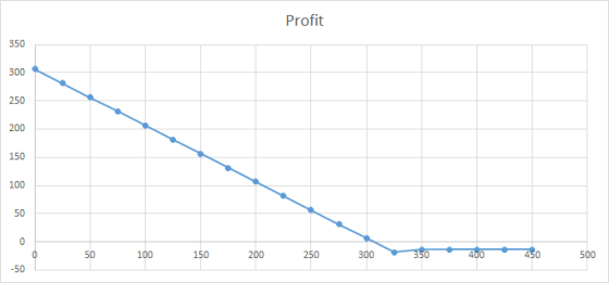 Profit 50 100 150 200 250 300 350 400 450 500