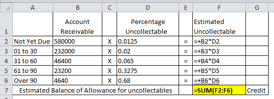 B C F G Account Percentage 1 Receivable Uncollectable 2 Not Yet Due 580000 | X 0.0125 3 01 to 30 232000 x 0.02 4 31 to 60 464