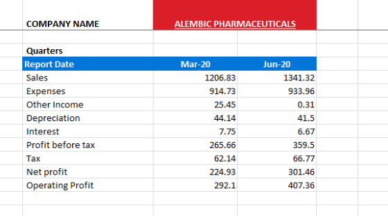 COMPANY NAME ALEMBIC PHARMACEUTICALS Mar-20 1206.83 Jun-20 1341.32 933.96 Quarters Report Date Sales Expenses Other Income De