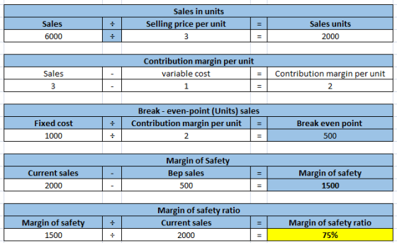 Sales 5 Sales in units Selling price per unit 3 = Sales units 2000 6000 + 응 Sales 3 Contribution margin per unit variable cos