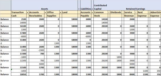 Dividends Assets Transaction + Accounts + Office + Land Cash Receivables Supplies 2100 2600 0 14000 Contributed Liabilities +
