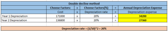 Double decline method Choose Factors: x Choose Factors(%) Cost Depreciation rate 171000 20% 136800 20% = = x Annual Depreciat