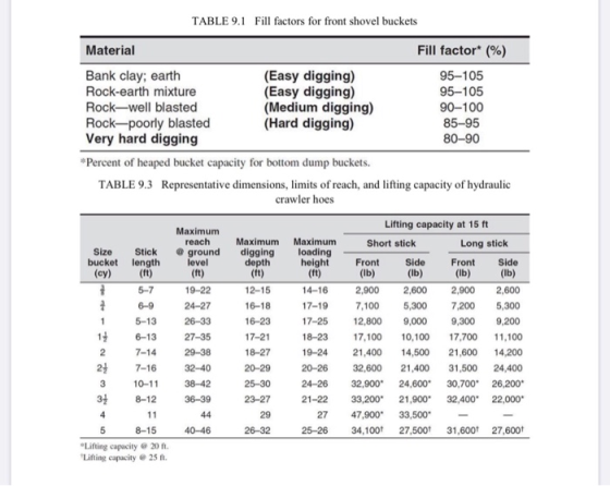 TABLE 9.1 Fill factors for front shovel buckets Fill factor* (%) Material Bank clay; earth Rock-earth mixture (Easy digging)