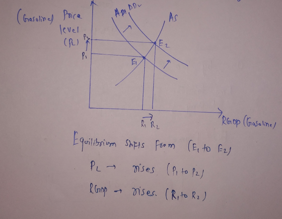 (Gasolina) Api, ARL AS Price level (PL) Py LE2 다. > RG op (Gasoline) KR Equilibrium Shifts from CE to E2) PL - vises (P. to P