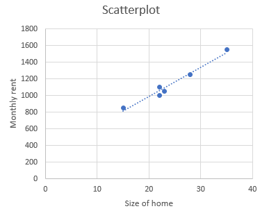 Scatterplot 1800 1600 1400 Monthly rent 10 30 40 20 Size of home
