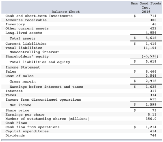 714 Mmm Good Foods Inc. 2016 $ 380 46 422 4,056 $ 5,618 $ 1,419 11,154 (-5,536) 5,618 $ $ Balance Sheet Cash and short-term I