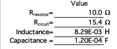 Rresistor Rcicuit= Inductance Capacitance = Value 10.0 12 15.4 12 8.29E-03 H 1.20E-04 F