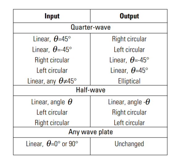 Input Output Quarter-wave Linear, θ=45° Linear, θ=-45° Right circular Left circular Linear, any -45° Right circular Left circ