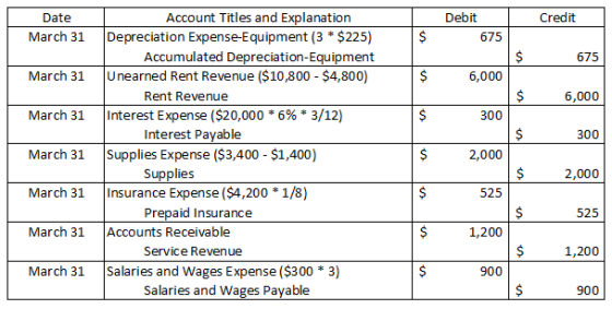 Debit Credit Date March 31 675 $ 675 March 31 S $ 6,000 March 31 $ 300 March 31 Account Titles and Explanation Depreciation E