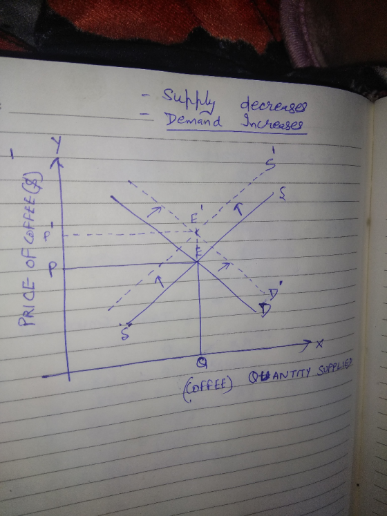 - - Supply Demand decreases Increases PRICE OF COFFEE Coffet) QUANTITY SUPPLIE?