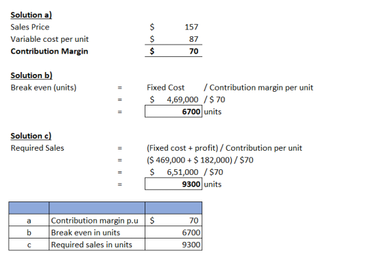 Solution a) Sales Price Variable cost per unit Contribution Margin $ $ $ 157 87 70 $ Solution b) Break even (units) = Fixed C