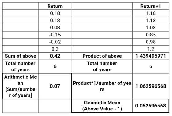 Return 0.18 0.13 0.08 -0.15 -0.02 0.2 0.42 Return+1 1.18 1.13 1.08 0.85 0.98 1.2 1.439495971 Product of above Total number of