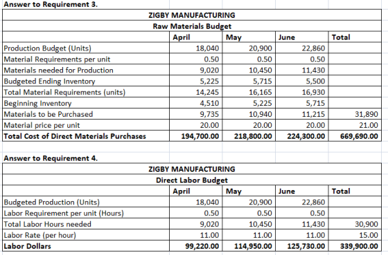 Total Answer to Requirement 3. ZIGBY MANUFACTURING Raw Materials Budget April May Production Budget (Units) 18,040 20,900 Mat