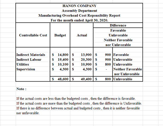 HANON COMPANY Assembly Department Manufacturing Overhead Cost Reponsibility Report For the month ended April 30, 2020. Differ