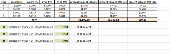 year cash flows -$7,100 $5,500 $2,600 $2,100 pv @ 11% 1.0000 0.9009 0.8116 0.7312 NPV pv @ 14% 1.0000 0.8772 0.7695 0.6750 pv