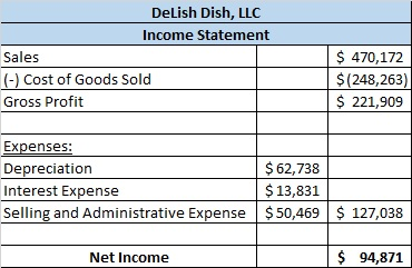 DeLish Dish, LLC Income Statement Sales (-) Cost of Goods Sold Gross Profit $ 470,172 $(248,263) $ 221,909 Expenses: Deprecia