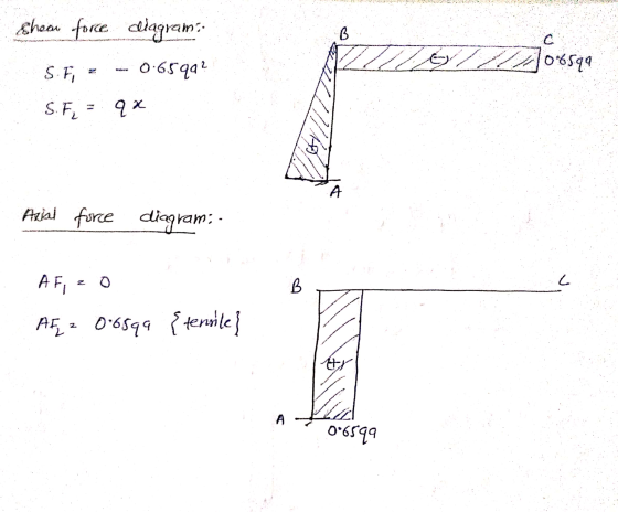 shear force B diagram 0.65qa? 7oz 2108599 S.FI SFL= q* 10 A Arial force diagram: - L to AF, zo AF = 0.6599 {tensile tr А 0659