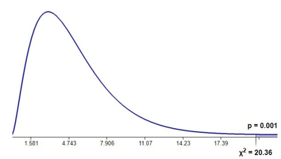 p = 0.001 1.581 4.743 7.906 11.07 14.23 17.39 2 X*-20.36