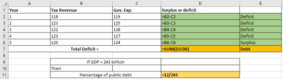 1 Year 2 1 3 2 4 3 Tax Revenue 118 123 122 123 Gov. Exp. 119 125 128 Surplus or deficit =B2-C2 =B3-C3 =B4-C4 =B5-C5 =B6-C6 =S
