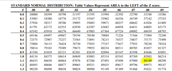 STANDARD NORMAL DISTRIBUTION: Table Values Represent AREA to the LEFT of the Z score 2 0.0 50000 .5039950798 .51197 .51595 51