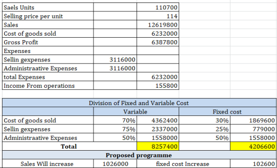 110700 114 12619800 6232000 6387800 Saels Units Selling price per unit Sales Cost of goods sold Gross Profit Expenses Sellin