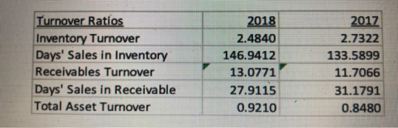 Turnover Ratios Inventory Turnover Days Sales in Inventory Receivables Turnover Days Sales in Receivable Total Asset Turnov