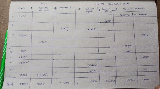 Cash + ACCOUNT receivabl & Equipment Accounts Liabilines stock holden ricky & Common + Retaired samings shoe Revenues Expensa