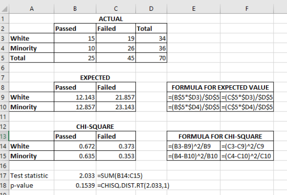 A B C D E TI 1 ACTUAL Failed Passed Total 15 19 34 10 26 36 25 45 70 EXPECTED Failed Passed 12.143 21.857 2 3 White 4 Minorit
