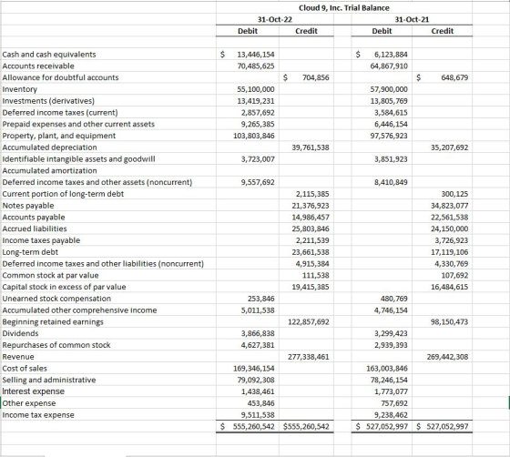 Cloud 9, Inc. Trial Balance 31-Oct-22 31-Oct-21 Debit Credit Debit Credit Credit $ 61 13,446,154 70,485,625 6,123,884 64,867,