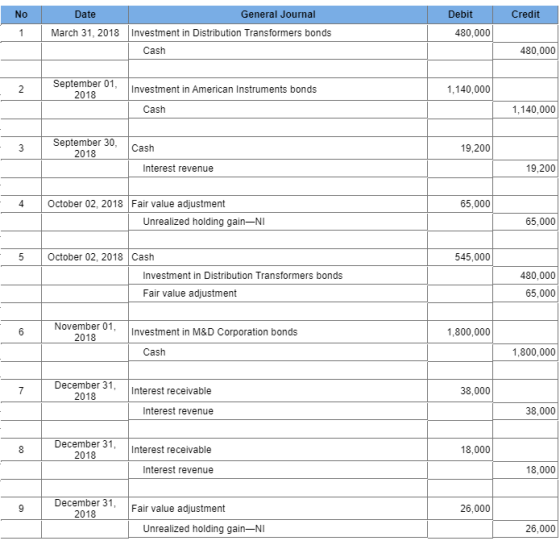 Credit No 1 Date March 31, 2018 General Journal Investment in Distribution Transformers bonds Cash Debit 480,000 480,000 Sept