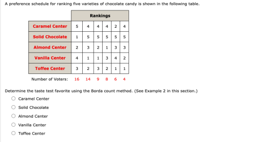 A preference schedule for ranking five varieties of chocolate candy is shown in the following table. Rankings Caramel Center