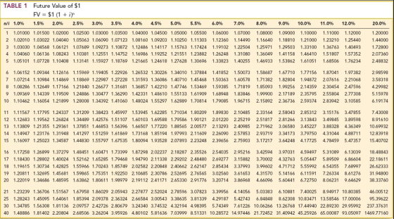 TABLE 1 Future Value of $1 FV = $1 (1 + ir 1.5% n/i 1.0% 2.0% 2.5% 3.0% 3.5% 4.0% 4.5% 5.0% 5.5% 60% 7.0% 8.0% 9.0% 10.0% 11.0% 12.0% 20.0% 1 1.01000 1.01500 1.02000 1.02500 1.03000 1.03500 1.04000 1.04500 1.05000 1.05500 1.06000 1.07000 1.08000 1.09000 1.10000 .11000 1.12000 120000 2 1.02010 1.03022 1.04040 1.05063 1.06090 1.07123 1.08160 1.09203 1.10250 1.11303 112360 1.14490 .16640 1.18810 1.21000 1.23210 1.25440 1.44000 3 1.03030 1.04568 1.06121 1.07689 1.09273 1.10872 1.12486 1.14117 1.15763 1.17424 1.19102 1.22504 1.25971 1.29503 1.33100 136763 1.40493 1.72800 4 1.04060 1.06136 1.08243 1.10381 1.12551 1.14752 1.16986 1.19252 1.21551 1.23882 1.26248 1.31080 1.36049 1.41158 1.46410 1.51807 1.57352 2.07360 5 1.05101 1.07728 1.10408 1.13141 1.15927 1.18769 1.21665 1.24618 1.27628 1.30696 1.33823 1.40255 1.46933 1.53862 1.61051 1.68506 1.76234 2.48832 6 1.06152 1.09344 1.12616 1.15969 1.19405 1.22926 1.26532 1.30226 1.34010 1.37884 1.41852 1.50073 1.58687 1.67710 1.77156 1.87041 .97382 2.98598 7 1.07214 1.10984 1.14869 1.18869 1.22987 1.27228 1.31593 1.36086 1.40710 1.45468 1.50363 1.60578 71382 1.82804 1.94872 2.07616 2.21068 3.58318 8 1.08286 1.12649 1.17166 1.21840 1.26677 1.31681 1.36857 1.42210 1.47746 1.53469 1.59385 1.71819 1.85093 1.99256 2.14359 2.30454 2.47596 4.29982 9 1.09369 1.14339 1.19509 1.24886 1.30477 1.36290 1.42331 1.48610 1.55133 1.61909 1.68948 1.83846 .99900 2.17189 2.35795 2.55804 2.77308 5.15978 10 1.10462 1.16054 1.21899 1.28008 1.34392 1.41060 1.48024 1.55297 1.62889 1.70814 1.79085 1.96715 2.15892 2.36736 2.59374 2.83942 3.10585 6.19174 11 1.11567 1.17795 1.24337 1.31209 1.38423 1.45997 1.53945 1.62285 1.71034 1.80209 1.89830 2.10485 2.33164 2.58043 2.85312 3.15176 3.47855 7.43008 12 1.12683 1.19562 1.26824 1.34489 1.42576 1.51107 1.60103 1.69588 1.79586 1.90121 2.01220 2.25219 2.51817 2.81266 3.13843 3.49845 3.89598 8.91610 13 1.13809 1.21355 1.29361 1.37851 1.46853 1.56396 1.66507 1.77220 1.88565 2.00577 2.13293 2.40985 2.71962 3.06580 3.45227 3.88328 4.36349 10.69932 14 1.14947 1.23176 1.31948 1.41297 1.51259 1.61869 1.73168 1.85194 1.97993 2.11609 2.26090 2.57853 2.93719 3.34173 3.79750 4.31044 4.88711 12.83918 15 1.16097 1.25023 1.345871.44830 1.55797 1.67535 1.80094 1.93528 2.07893 2.23248 2.39656 2.75903 3.17217 3.64248 4.17725 4.78459 5.47357 15.40702 16 1.17258 1.26899 1.37279 1.48451 1.60471 1.73399 1.87298 2.02237 2.18287 2.35526 2.54035 2.95216 3.42594 3.97031 4.59497 5.31089 6.13039 18.48843 17 1.18430 1.28802 1.40024 1.52162 1.65285 1.79468 1.94790 2.11338 2.29202 2.48480 2.69277 3.15882 3.70002 4.32763 5.05447 5.89509 6.86604 22.18611 18 1.19615 1.30734 1.42825 1.55966 1.70243 1.85749 2.02582 2.20848 2.40662 2.62147 2.85434 3.37993 3.99602 4.71712 5.55992 6.54355 7.68997 26.62333 19 1.20811 1.32695 1.45681 1.59865 1.75351 1.92250 2.10685 2.30786 2.52695 2.76565 3.02560 3.61653 4.31570 5.14166 6.11591 7.26334 8.61276 31.94800 20 1.22019 1.34686 1.48595 1.63862 1.80611 1.98979 2.19112 2.41171 2.65330 2.91776 3.20714 3.86968 4.66096 5.60441 6.72750 8.06231 9.64629 38.33760 21 1.23239 1.36706 1.51567 1.67958 1.86029 2.05943 2.27877 2.52024 2.78596 3.07823 3.39956 4.14056 5.03383 6.10881 7.40025 8.94917 10.80385 46.00512 25 1.28243 1.45095 1.64061 1.85394 2.09378 2.36324 2.66584 3.00543 3.38635 3.81339 4.29187 5.42743 6.84848 8.62308 10.83471 13.58546 17.00006 95.39622 30 1.34785 1.56308 1.81136 2.09757 2.42726 2.80679 3.24340 3.74532 4.32194 4.98395 5.74349 7.61226 10.06266 13.26768 17.44940 22.89230 29.95992 237.37631 40 1.48886 1.81402 2.20804 2.68506 3.26204 3.95926 4.80102 5.81636 7.03999 8.51331 10.28572 14.97446 21.72452 31.40942 45.25926 65.00087 93.05097 1469.77160