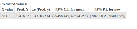 Predicted values: X value Pred. Y s.e.(Pred. y) 95% C.I. for mean 95% P.I. for new 683 39416.35 4318.2514 (29458.445, 49374.2