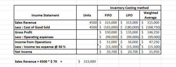 Income Statement Sales Revenue Less : Cost of Good Sold Gross Profit Less : Operating expenses Income from Operations Less :