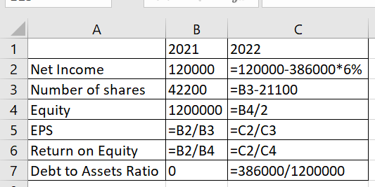 А 1 B C 2021 2022 2 Net Income 120000 =120000-386000*6% | 3 Number of shares 42200 =B3-21100 4 Equity 1200000 =B4/2 5 EPS =B2