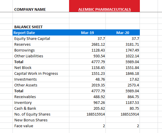 COMPANY NAME ALEMBIC PHARMACEUTICALS Mar-19 37.7 2681.12 1128.43 930.54 4777.79 1158.45 1551.23 Mar-20 37.7 3181.71 1747.49 1