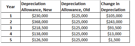 Year 1 2 3 Depreciation Allowance, New $230,000 $368,000 $218,500 $138,000 $126,500 Depreciation Allowance, Old $125,000 $125