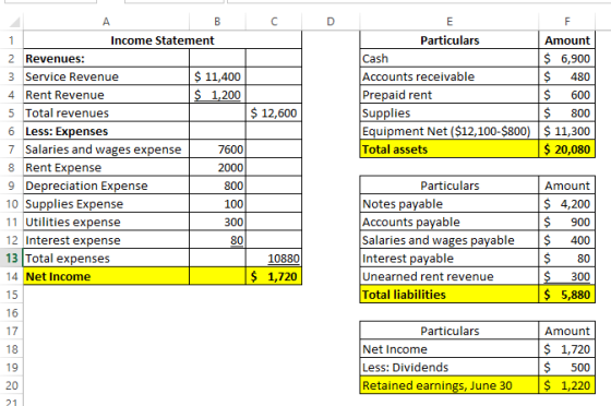 А 1 Income Statement 2 Revenues: 3 Service Revenue $ 11,400 4 Rent Revenue $ 1,200 5 Total revenues 6 Less: Expenses 7 Salari