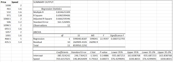 SUMMARY OUTPUT Price Speed 1008 461 1.6 532 1.6 1.8 Regression Statistics Multiple R 0.834625309 R Square 0.696599406 Adjuste