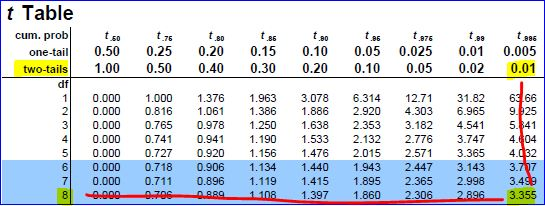 t5 t 55 t 875 t Table cum. prob one-tail two-tails df 0.50 1.00 0.15 t.80 0.20 0.40 0.25 0.50 t86 0.05 0.10 0.10 0.20 0.30 0.