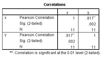 Correlations Pearson Correlation 817 Sig. (2-tailed) 002 Pearson Correlation817 Sig. (2-tailed) 002 t. Correlation is significant at the 0.01 level (2-tailed)