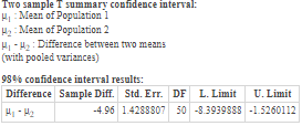 Two sample T summary confidence interval: H, Mean of Population 1 H: Mean of Population 2 H-W: Difference between two means (