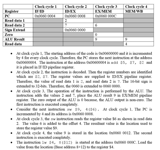 | Clock cycle 1 IF/ID Ox0060 0004 Clock cycle 2 ID/EX Ox0060 0008 Clock cycle 3 EX/MEM Ox0060 000C Clock cycle 4 MEM/WB 2 Reg