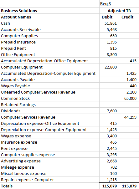 Business Solutions Account Names Cash Accounts Receivable Computer Supplies Prepaid Insurance Prepaid Rent Office Equipment A